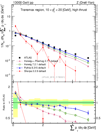 Plot of sumpt in 13000 GeV pp collisions
