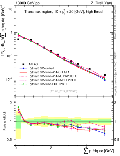 Plot of sumpt in 13000 GeV pp collisions
