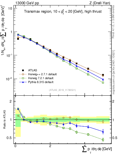 Plot of sumpt in 13000 GeV pp collisions