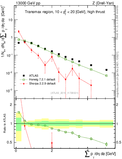 Plot of sumpt in 13000 GeV pp collisions