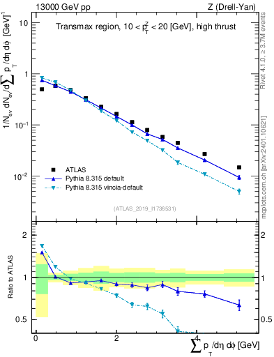 Plot of sumpt in 13000 GeV pp collisions