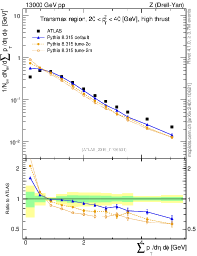 Plot of sumpt in 13000 GeV pp collisions