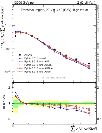 Plot of sumpt in 13000 GeV pp collisions