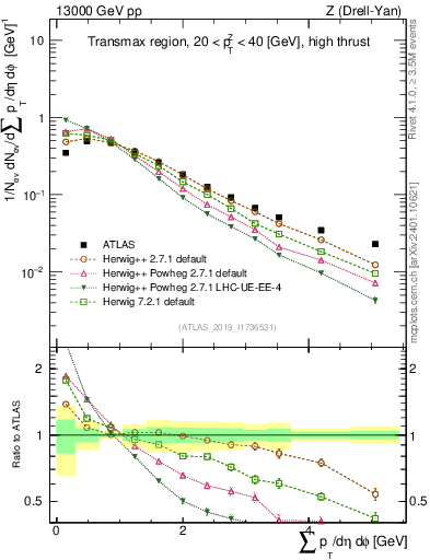 Plot of sumpt in 13000 GeV pp collisions