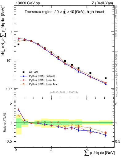 Plot of sumpt in 13000 GeV pp collisions