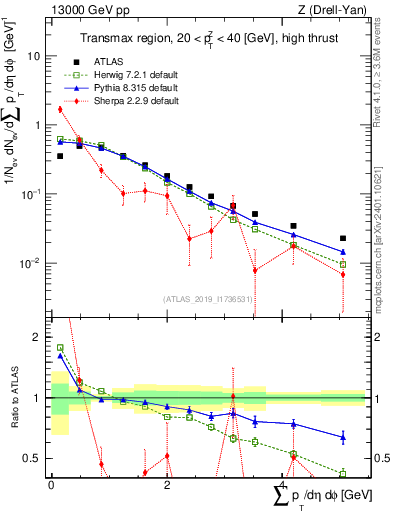 Plot of sumpt in 13000 GeV pp collisions
