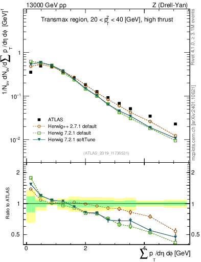 Plot of sumpt in 13000 GeV pp collisions