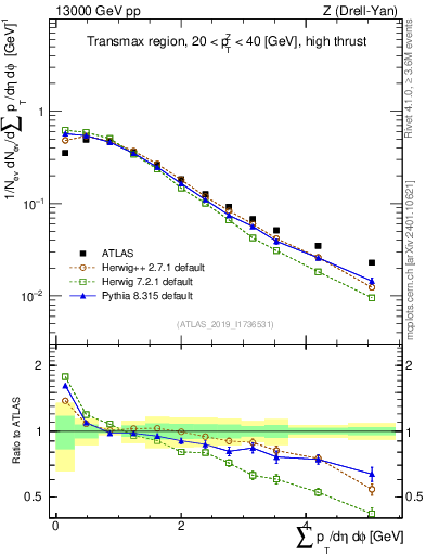 Plot of sumpt in 13000 GeV pp collisions