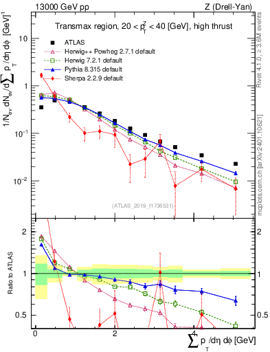 Plot of sumpt in 13000 GeV pp collisions