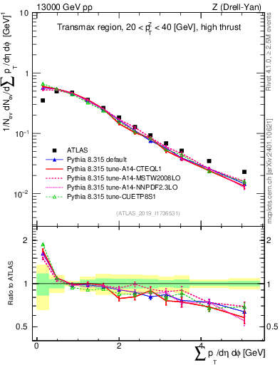Plot of sumpt in 13000 GeV pp collisions