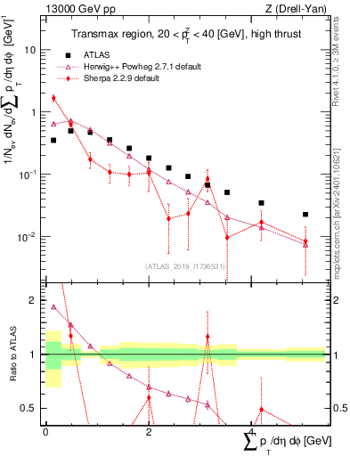 Plot of sumpt in 13000 GeV pp collisions