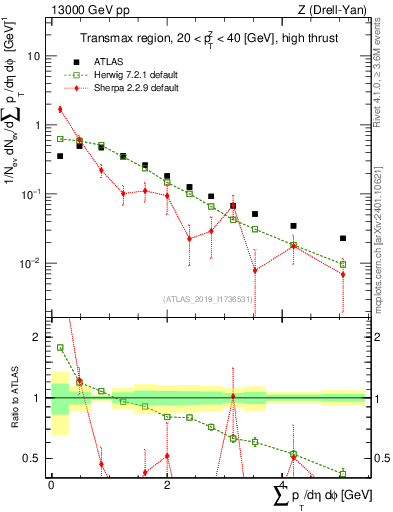 Plot of sumpt in 13000 GeV pp collisions