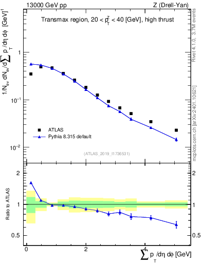 Plot of sumpt in 13000 GeV pp collisions