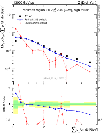 Plot of sumpt in 13000 GeV pp collisions