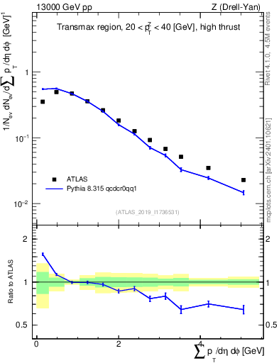 Plot of sumpt in 13000 GeV pp collisions
