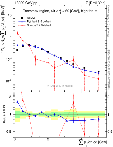 Plot of sumpt in 13000 GeV pp collisions