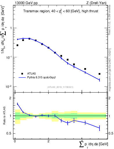 Plot of sumpt in 13000 GeV pp collisions