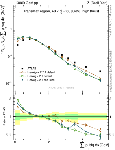 Plot of sumpt in 13000 GeV pp collisions