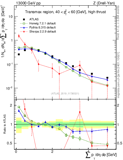 Plot of sumpt in 13000 GeV pp collisions