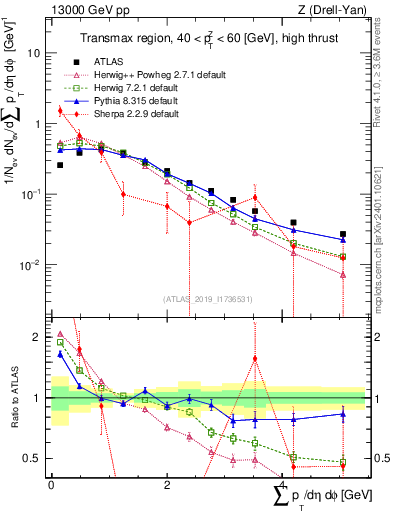 Plot of sumpt in 13000 GeV pp collisions