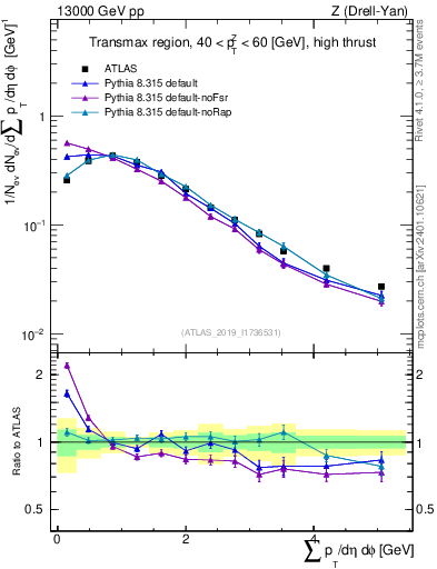 Plot of sumpt in 13000 GeV pp collisions