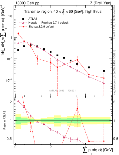 Plot of sumpt in 13000 GeV pp collisions