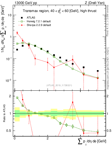 Plot of sumpt in 13000 GeV pp collisions