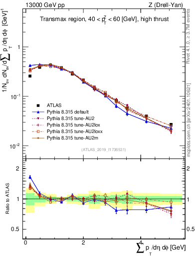 Plot of sumpt in 13000 GeV pp collisions