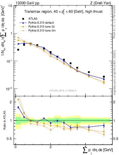 Plot of sumpt in 13000 GeV pp collisions