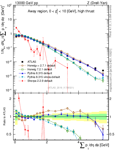 Plot of sumpt in 13000 GeV pp collisions