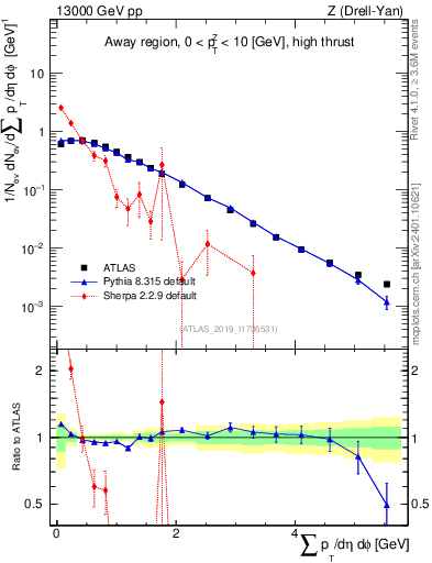 Plot of sumpt in 13000 GeV pp collisions