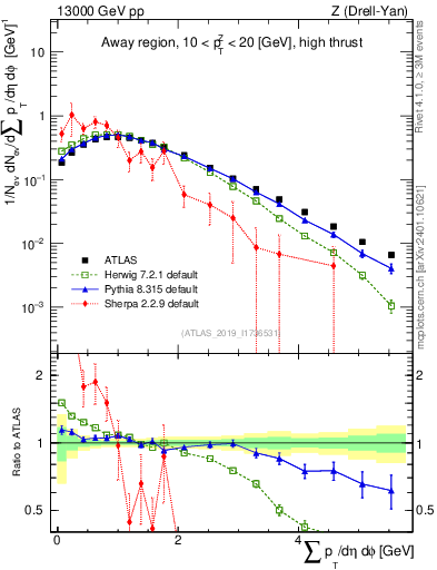 Plot of sumpt in 13000 GeV pp collisions