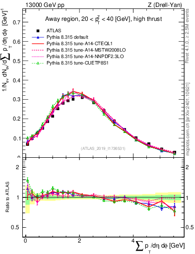 Plot of sumpt in 13000 GeV pp collisions