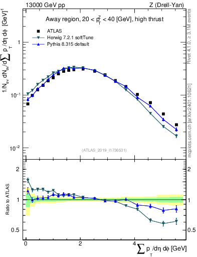 Plot of sumpt in 13000 GeV pp collisions