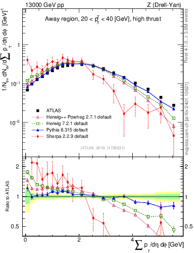 Plot of sumpt in 13000 GeV pp collisions