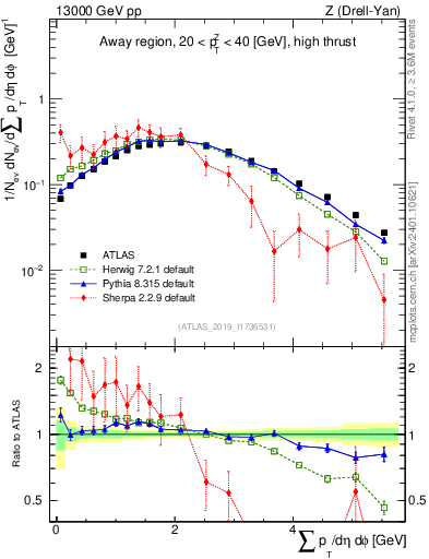 Plot of sumpt in 13000 GeV pp collisions