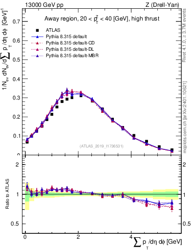 Plot of sumpt in 13000 GeV pp collisions