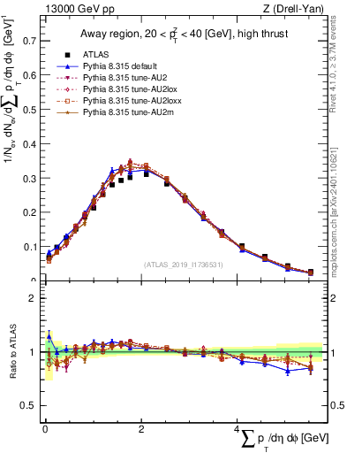 Plot of sumpt in 13000 GeV pp collisions