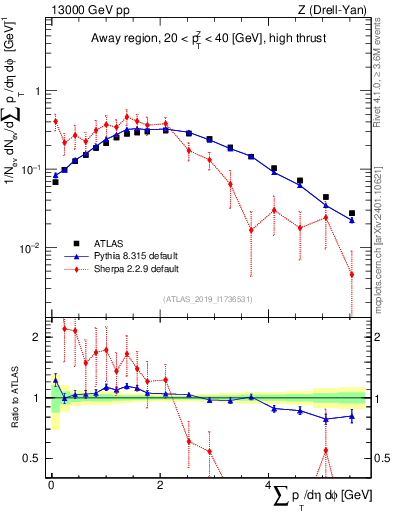 Plot of sumpt in 13000 GeV pp collisions