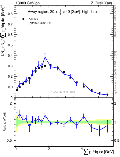 Plot of sumpt in 13000 GeV pp collisions