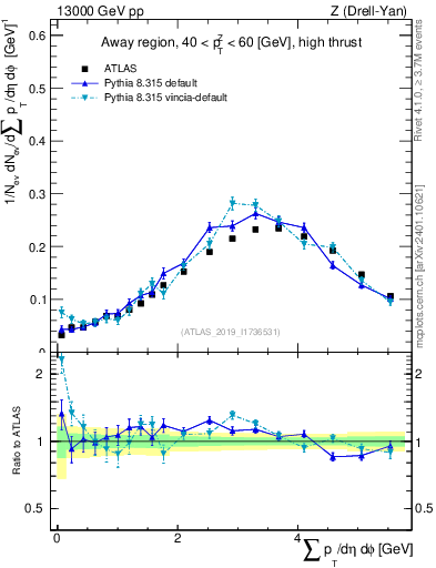 Plot of sumpt in 13000 GeV pp collisions