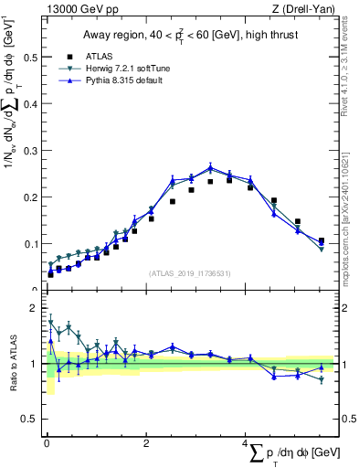 Plot of sumpt in 13000 GeV pp collisions