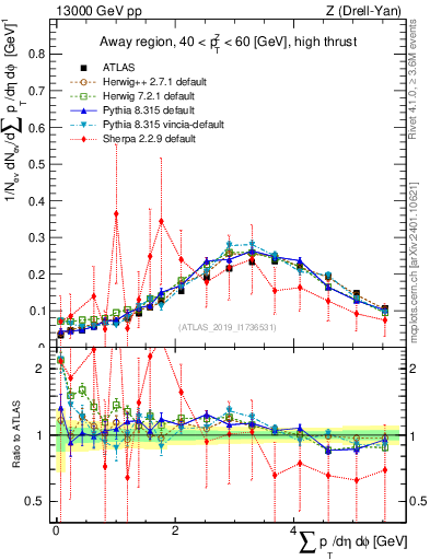 Plot of sumpt in 13000 GeV pp collisions