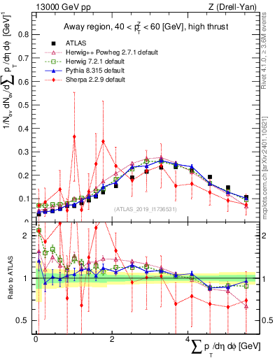 Plot of sumpt in 13000 GeV pp collisions