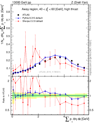 Plot of sumpt in 13000 GeV pp collisions