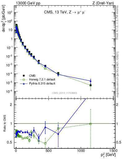 Plot of z.pt in 13000 GeV pp collisions