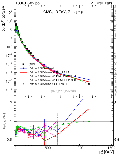 Plot of z.pt in 13000 GeV pp collisions