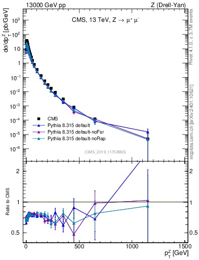 Plot of z.pt in 13000 GeV pp collisions