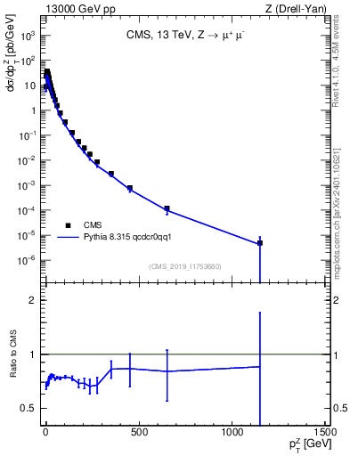 Plot of z.pt in 13000 GeV pp collisions