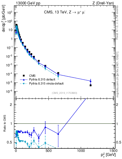 Plot of z.pt in 13000 GeV pp collisions